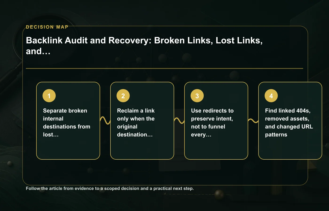 Backlink Audit and Recovery: Broken Links, Lost Links, and Priorities: decision map for Separate broken internal destinations from lost external links, Reclaim a link only when…