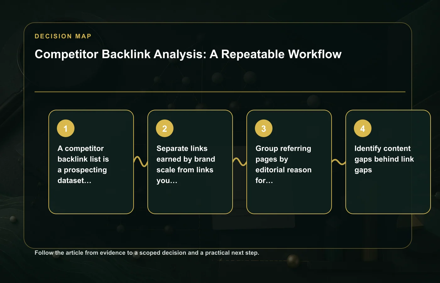 Competitor Backlink Analysis: A Repeatable Workflow: decision map for A competitor backlink list is a prospecting dataset, not a shopping list, Separate links earned by brand…