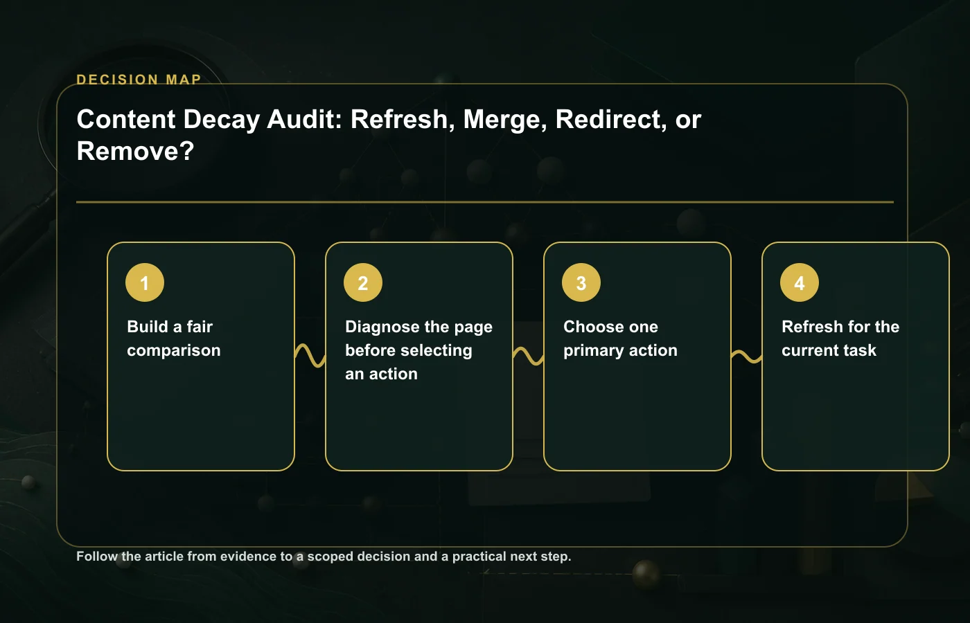 Content Decay Audit: Refresh, Merge, Redirect, or Remove?: decision map for Build a fair comparison, Diagnose the page before selecting an action, Choose one primary action
