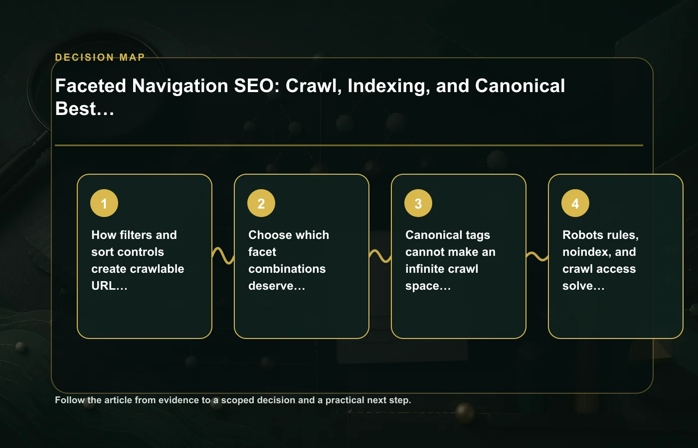 Faceted Navigation SEO: Crawl, Indexing, and Canonical Best Practices: decision map for How filters and sort controls create crawlable URL combinations, Choose which facet…