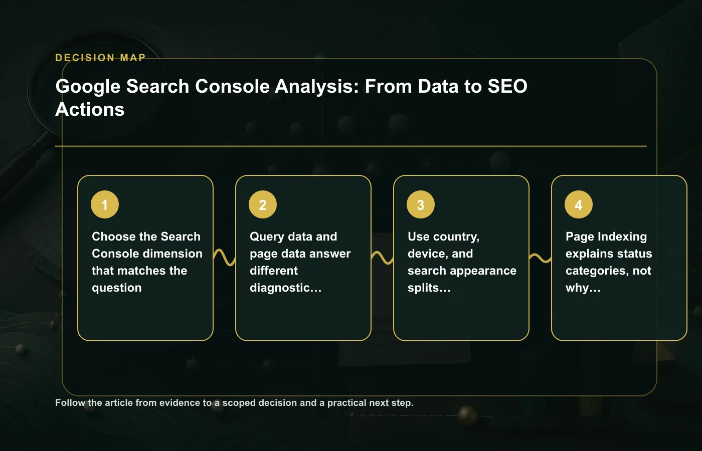 Google Search Console Analysis: From Data to SEO Actions: decision map for Choose the Search Console dimension that matches the question, Query data and page data answer…