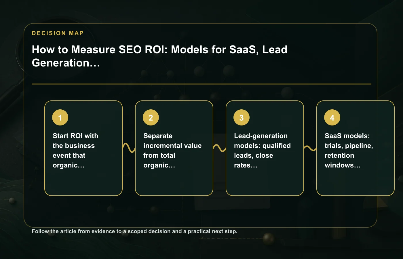 How to Measure SEO ROI: Models for SaaS, Lead Generation, and Ecommerce: decision map for Start ROI with the business event that organic search can influence, Separate…