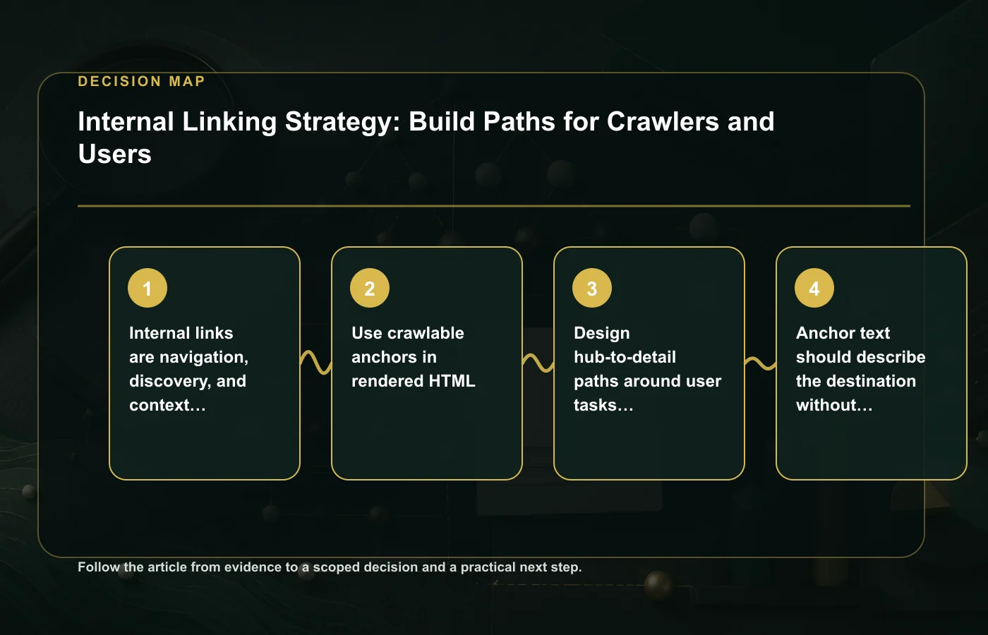 Internal Linking Strategy: Build Paths for Crawlers and Users: decision map for Internal links are navigation, discovery, and context at the same time, Use crawlable anchors in…