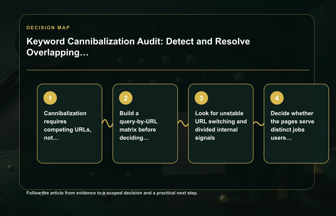 Keyword Cannibalization Audit: Detect and Resolve Overlapping Pages: decision map for Cannibalization requires competing URLs, not merely similar keywords, Build a query-by-URL…