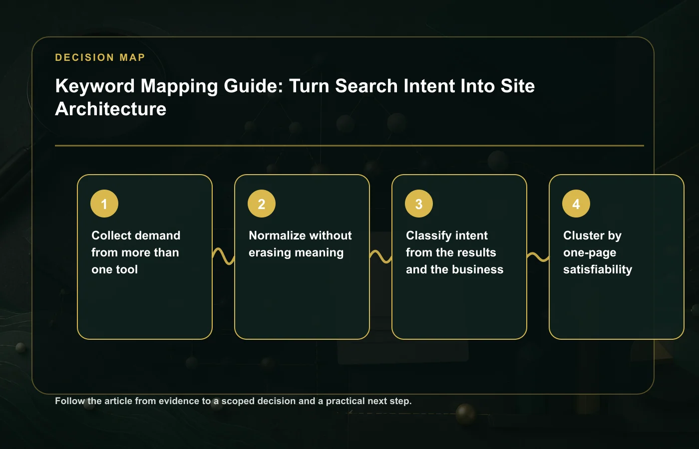 Keyword Mapping Guide: Turn Search Intent Into Site Architecture: decision map for Collect demand from more than one tool, Normalize without erasing meaning, Classify intent from…
