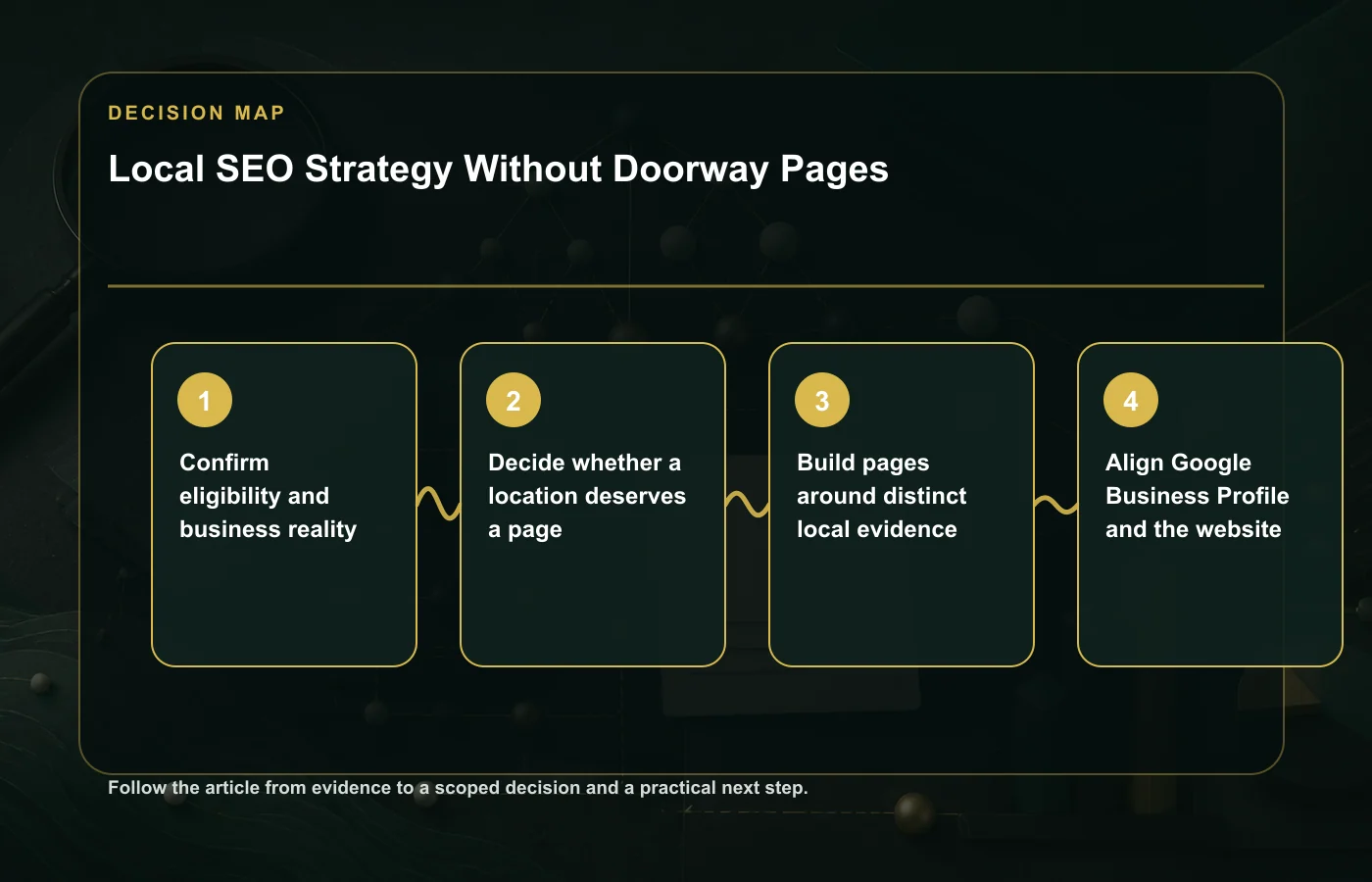 Local SEO Strategy Without Doorway Pages: decision map for Confirm eligibility and business reality, Decide whether a location deserves a page, Build pages around distinct local…