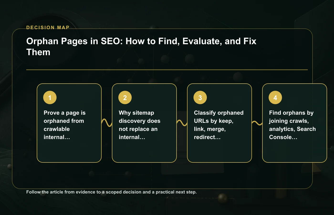 Orphan Pages in SEO: How to Find, Evaluate, and Fix Them: decision map for Prove a page is orphaned from crawlable internal navigation, Why sitemap discovery does not replace an…
