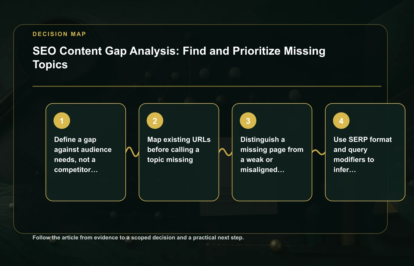 SEO Content Gap Analysis: Find and Prioritize Missing Topics: decision map for Define a gap against audience needs, not a competitor word list, Map existing URLs before calling a…