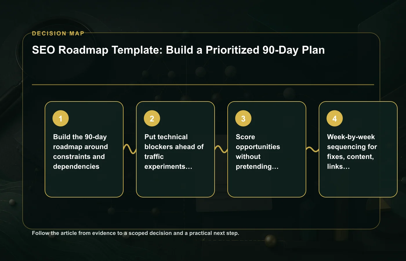 SEO Roadmap Template: Build a Prioritized 90-Day Plan: decision map for Build the 90-day roadmap around constraints and dependencies, Put technical blockers ahead of traffic…