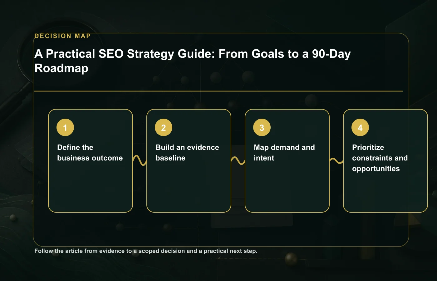 A Practical SEO Strategy Guide: From Goals to a 90-Day Roadmap: decision map for Define the business outcome, Build an evidence baseline, Map demand and intent
