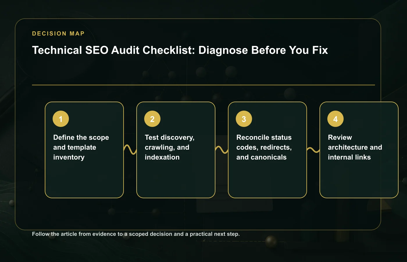 Technical SEO Audit Checklist: Diagnose Before You Fix: decision map for Define the scope and template inventory, Test discovery, crawling, and indexation, Reconcile status…