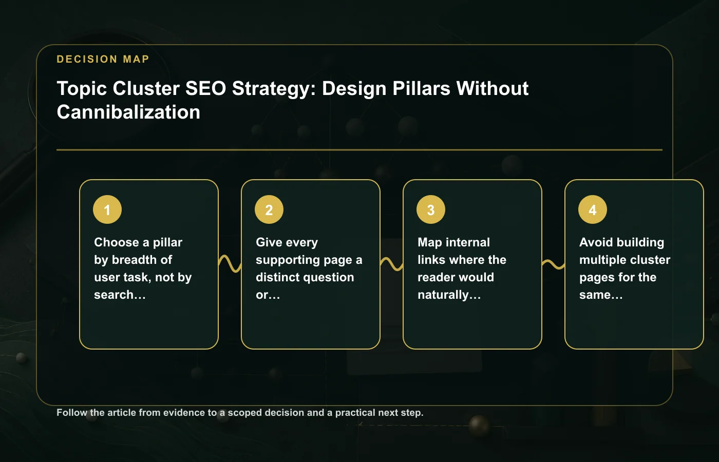 Topic Cluster SEO Strategy: Design Pillars Without Cannibalization: decision map for Choose a pillar by breadth of user task, not by search volume alone, Give every supporting…