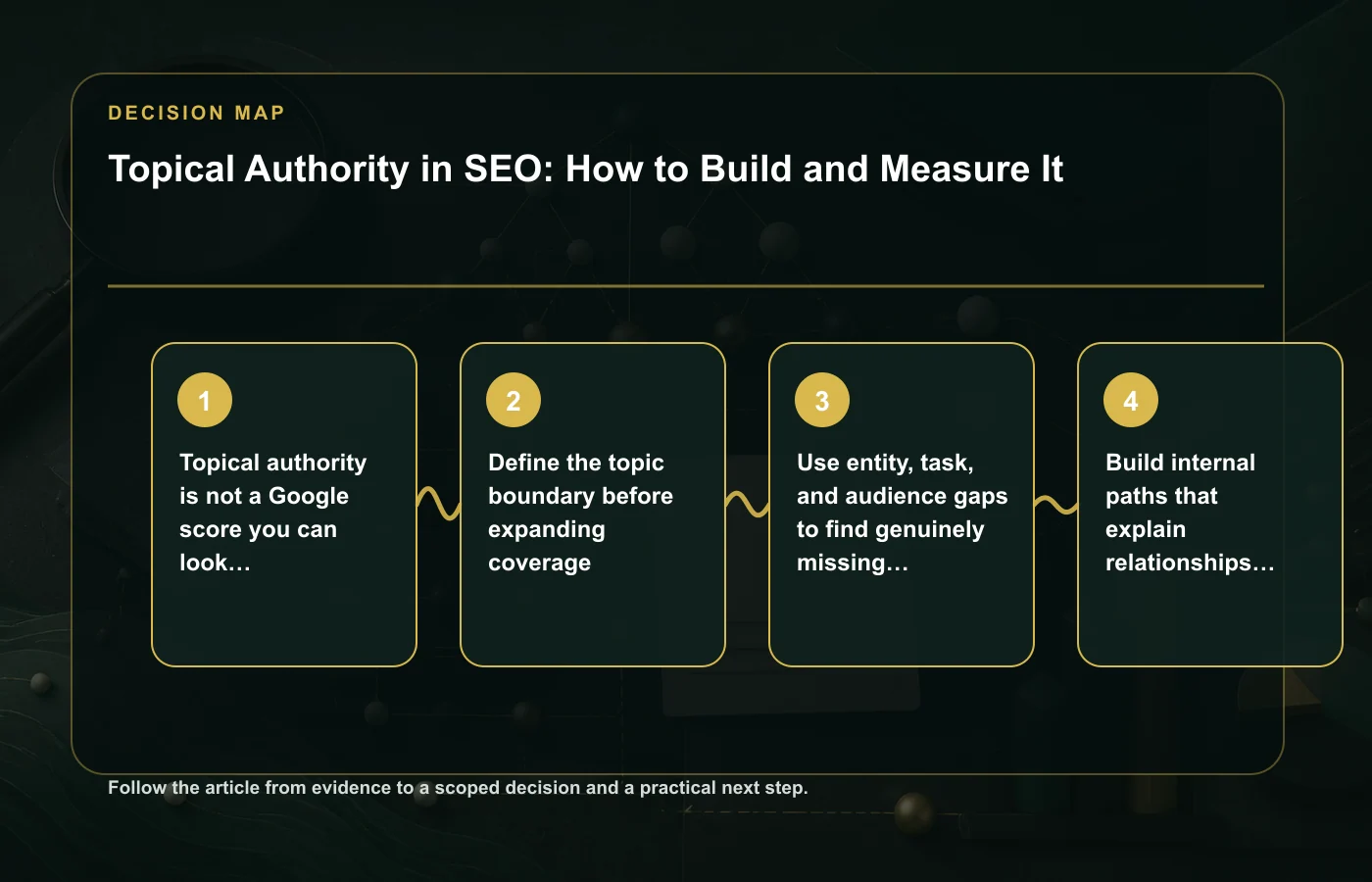 Topical Authority in SEO: How to Build and Measure It: decision map for Topical authority is not a Google score you can look up, Define the topic boundary before expanding…