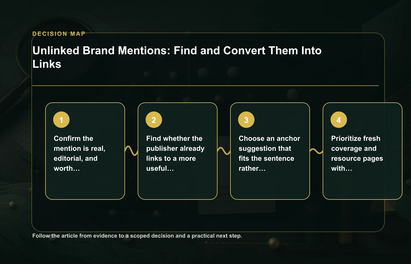 Unlinked Brand Mentions: Find and Convert Them Into Links: decision map for Confirm the mention is real, editorial, and worth contacting, Find whether the publisher already links…