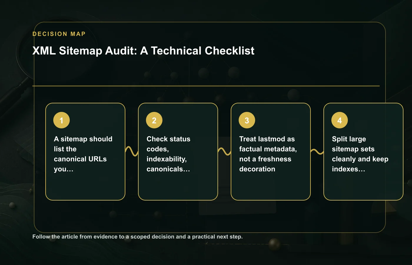 XML Sitemap Audit: A Technical Checklist: decision map for A sitemap should list the canonical URLs you actually want discovered, Check status codes, indexability, canonicals…