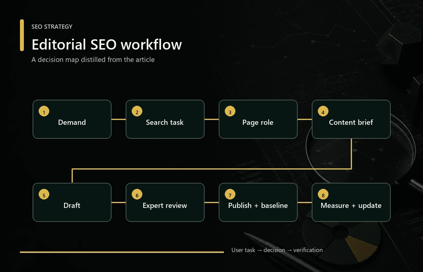 Editorial SEO workflow from demand research and search-task definition through briefing, review, publication, measurement, and updates