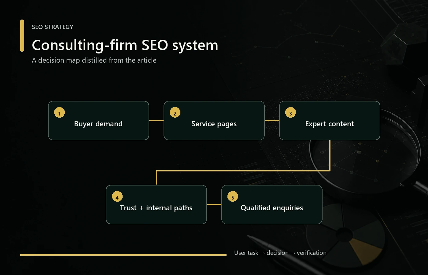 Consulting-firm SEO system connecting buyer demand, service pages, expert content, trust signals, internal paths, and qualified enquiries