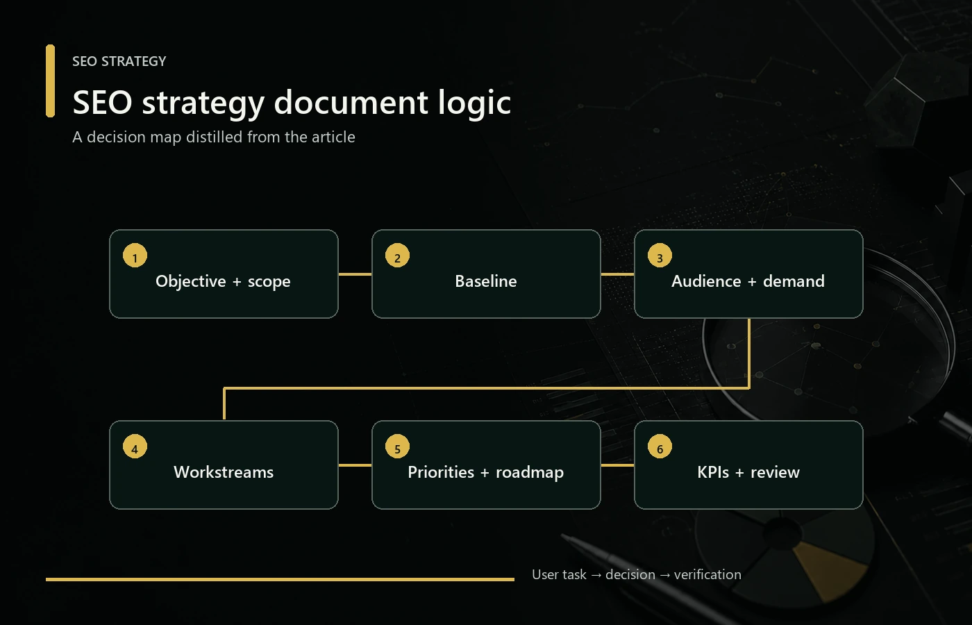 SEO strategy document structure from objectives and baseline through audience demand, workstreams, priorities, roadmap, KPIs, and review
